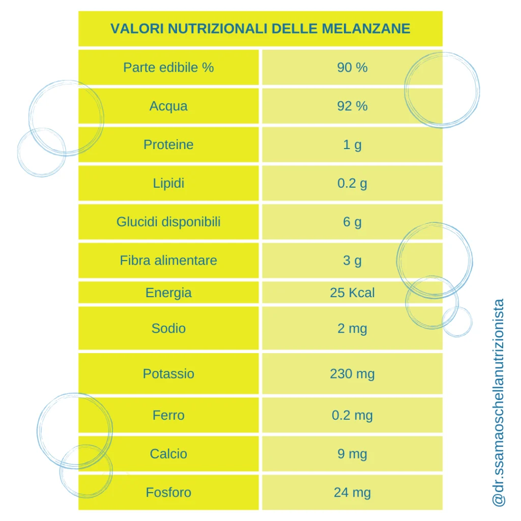 Tabella dei valori nutrizionali delle melanzane, che mostra per 100 grammi di prodotto crudo: 25 kcal, 6 g di carboidrati, 3 g di fibre, 1 g di proteine, 0,2 g di grassi, con vitamine come la C e la K, minerali come il potassio e il magnesio, e antiossidanti come la nasunina.